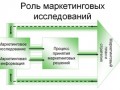 Роль маркетинговых исследований в развитии бизнеса