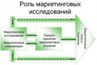 Роль маркетинговых исследований в развитии бизнеса